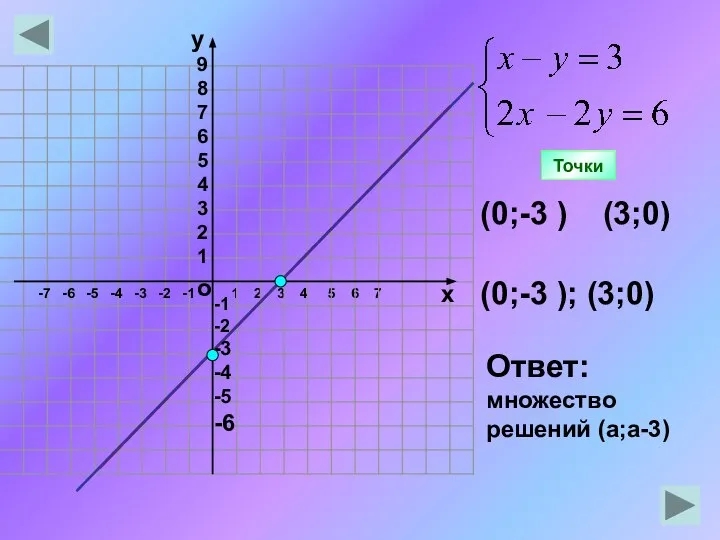 1 2 3 4 5 6 7 (0;-3 ) (3;0) (0;-3