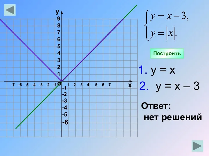 1 2 3 4 5 6 7 Построить о -7 -6