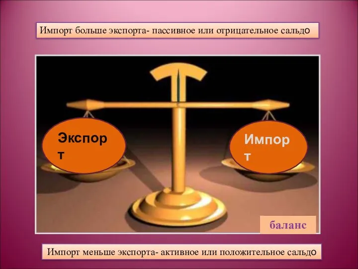 Экспорт Импорт баланс Импорт больше экспорта- пассивное или отрицательное сальдо Импорт