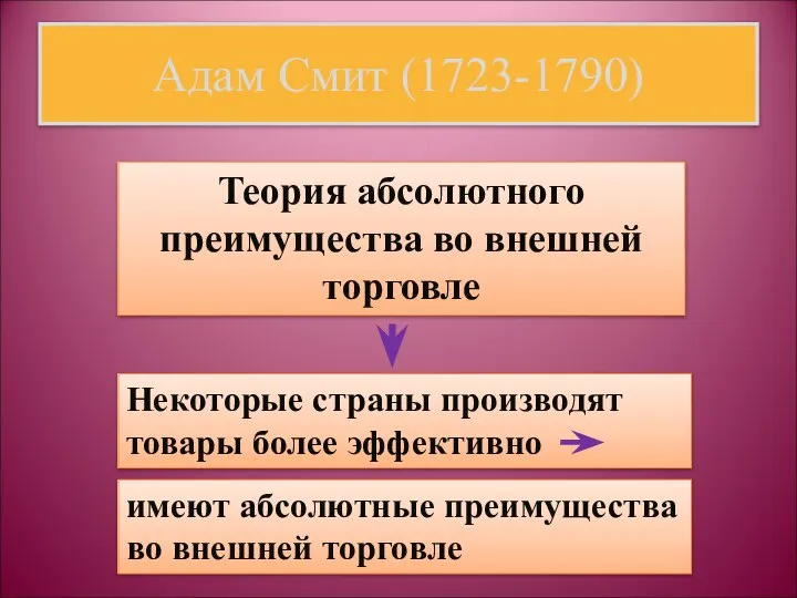 Адам Смит (1723-1790) Теория абсолютного преимущества во внешней торговле Некоторые страны