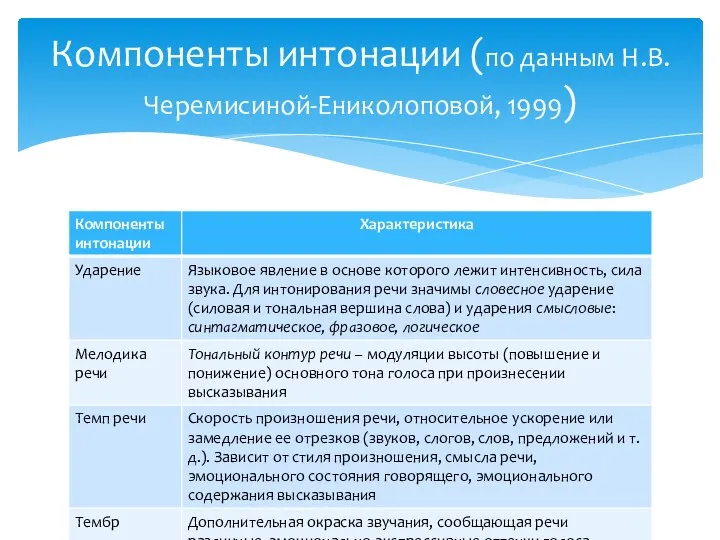 Компоненты интонации (по данным Н.В. Черемисиной-Ениколоповой, 1999)