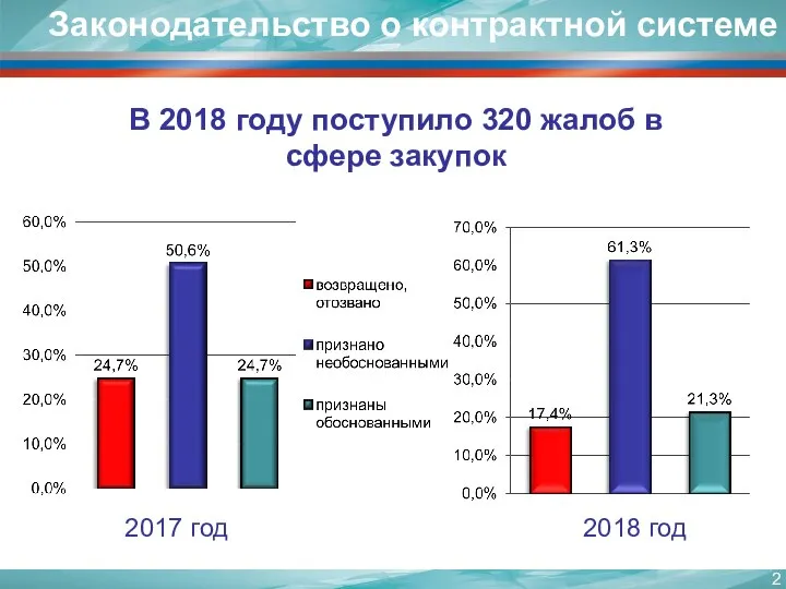 Законодательство о контрактной системе В 2018 году поступило 320 жалоб в