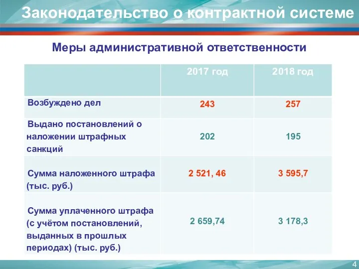 Законодательство о контрактной системе Меры административной ответственности