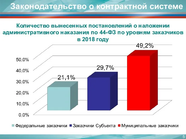 Законодательство о контрактной системе Количество вынесенных постановлений о наложении административного наказания