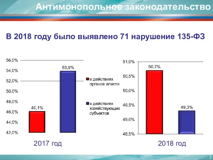 Антимонопольное законодательство В 2018 году было выявлено 71 нарушение 135-ФЗ 2017 год 2018 год