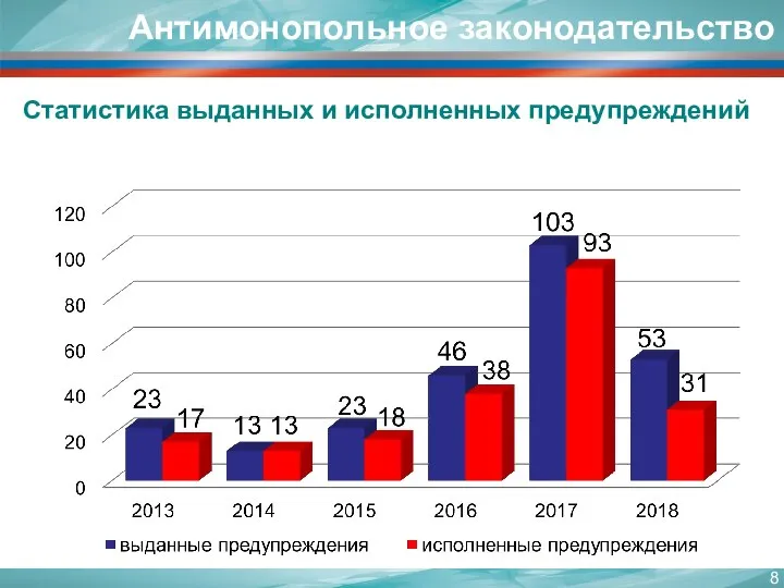 Статистика выданных и исполненных предупреждений Антимонопольное законодательство