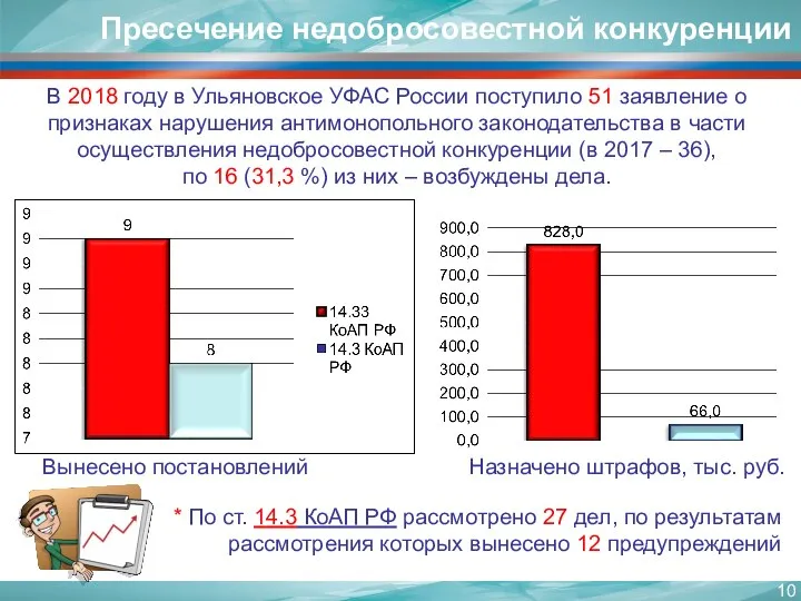 В 2018 году в Ульяновское УФАС России поступило 51 заявление о