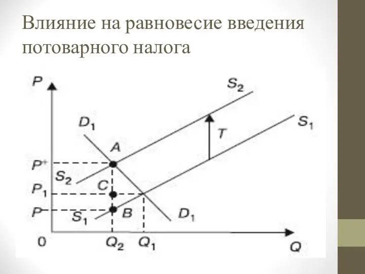 Влияние на равновесие введения потоварного налога