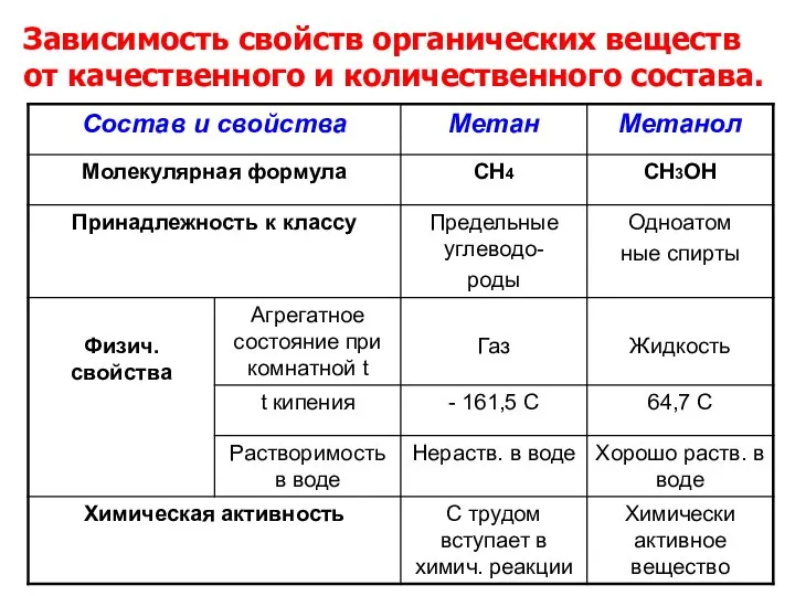 Зависимость свойств органических веществ от качественного и количественного состава.