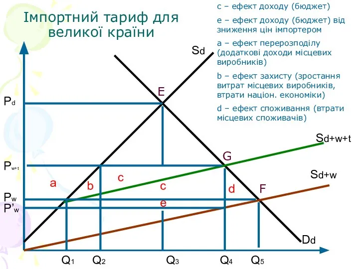 Імпортний тариф для великої країни Sd Dd Sd+w Sd+w+t a d