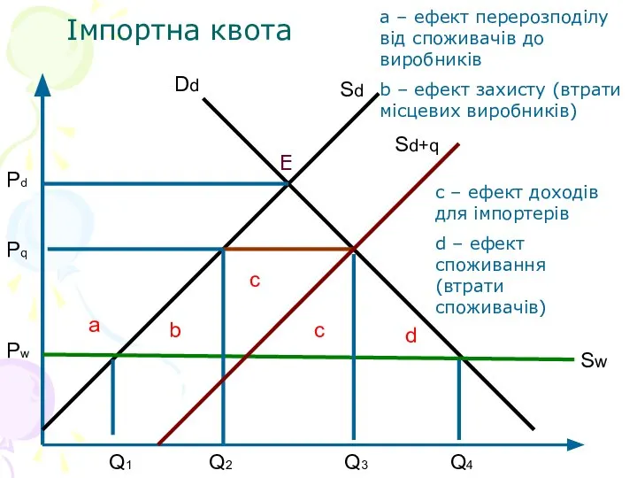 Імпортна квота Sd Dd Sw a d c b Q1 Q2