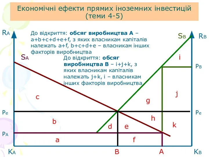 Економічні ефекти прямих іноземних інвестицій (теми 4-5) RA RB KB KA