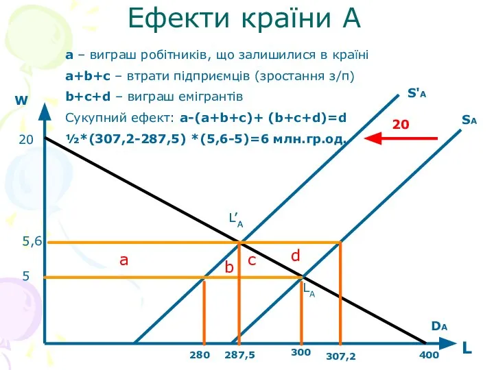 Ефекти країни А W L 20 400 287,5 280 SA S'A