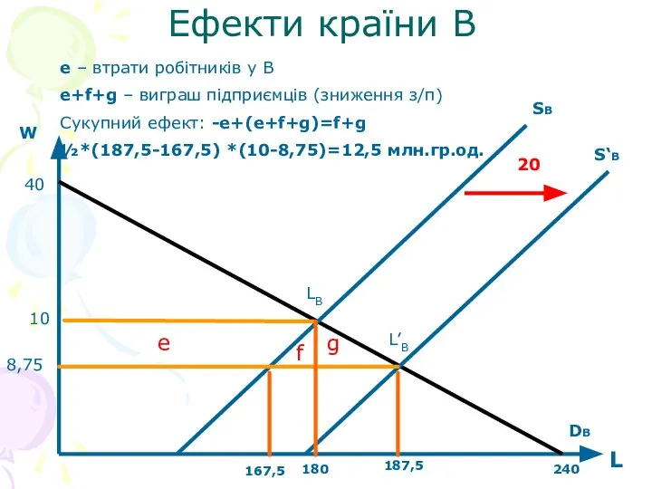 Ефекти країни В W L 40 240 180 167,5 SВ S‘В