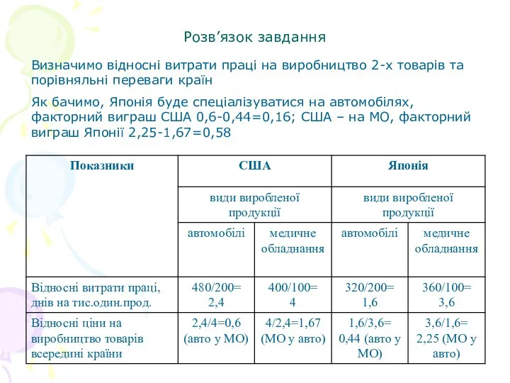 Розв’язок завдання Визначимо відносні витрати праці на виробництво 2-х товарів та