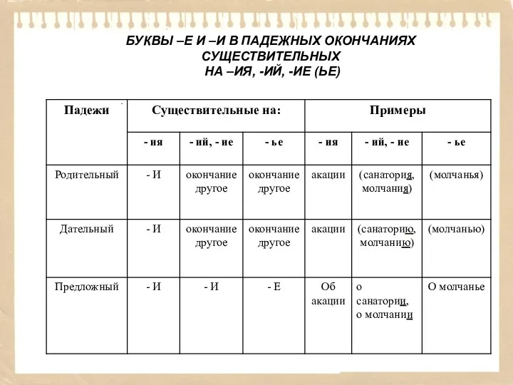 БУКВЫ –Е И –И В ПАДЕЖНЫХ ОКОНЧАНИЯХ СУЩЕСТВИТЕЛЬНЫХ НА –ИЯ, -ИЙ, -ИЕ (ЬЕ)