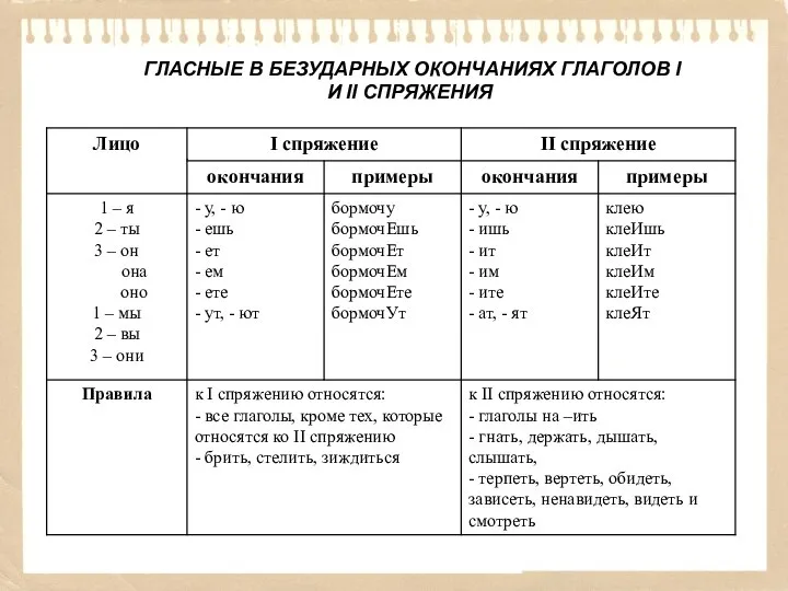 ГЛАСНЫЕ В БЕЗУДАРНЫХ ОКОНЧАНИЯХ ГЛАГОЛОВ I И II СПРЯЖЕНИЯ