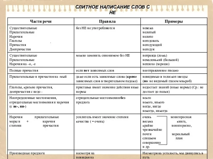 СЛИТНОЕ НАПИСАНИЕ СЛОВ С НЕ