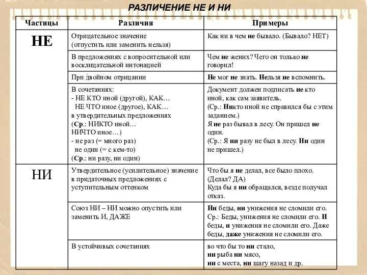 РАЗЛИЧЕНИЕ НЕ И НИ