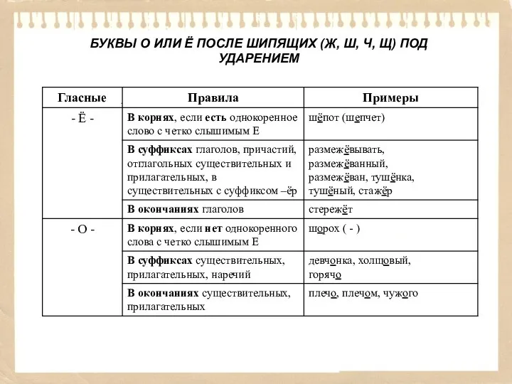 БУКВЫ О ИЛИ Ё ПОСЛЕ ШИПЯЩИХ (Ж, Ш, Ч, Щ) ПОД УДАРЕНИЕМ