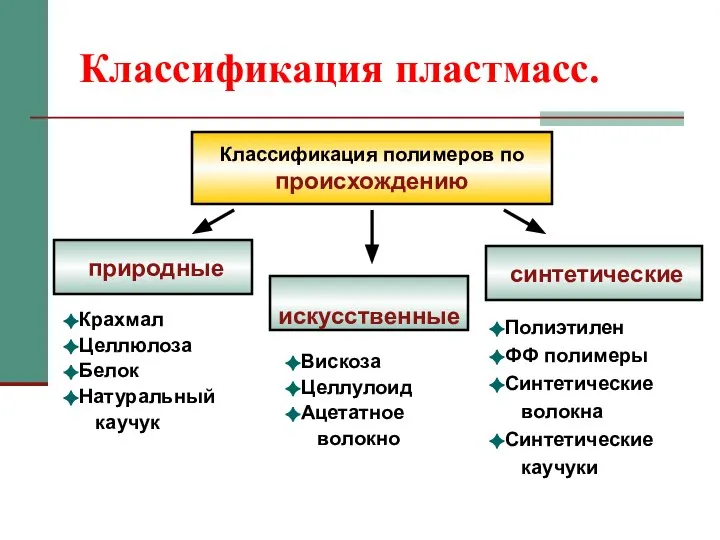 Классификация пластмасс. Классификация полимеров по происхождению природные синтетические Крахмал Целлюлоза Белок