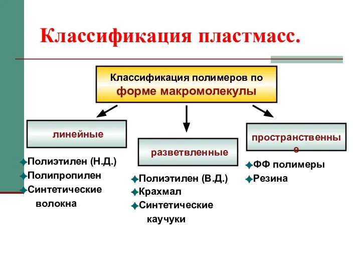 Классификация пластмасс. Классификация полимеров по форме макромолекулы линейные пространственные Полиэтилен (Н.Д.)