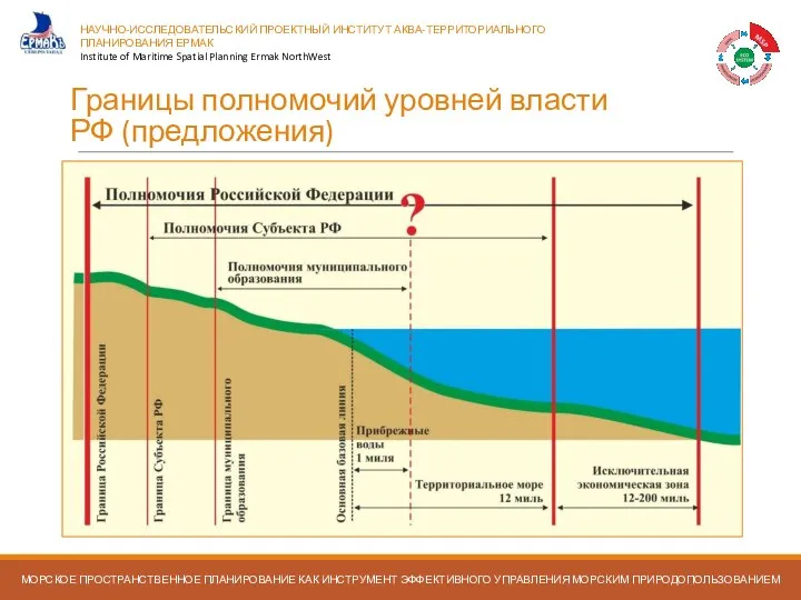 Границы полномочий уровней власти РФ (предложения) Морское пространственное планирование в Российской