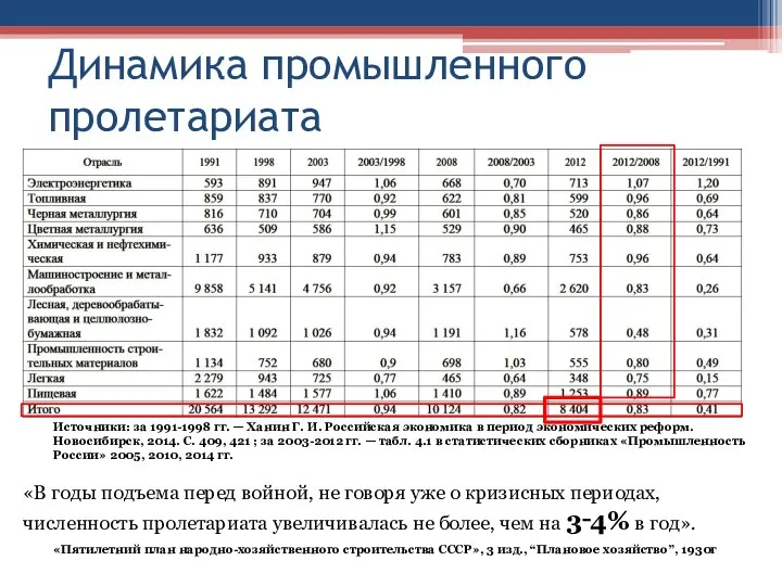 Динамика промышленного пролетариата Источники: за 1991-1998 гг. — Ханин Г. И.