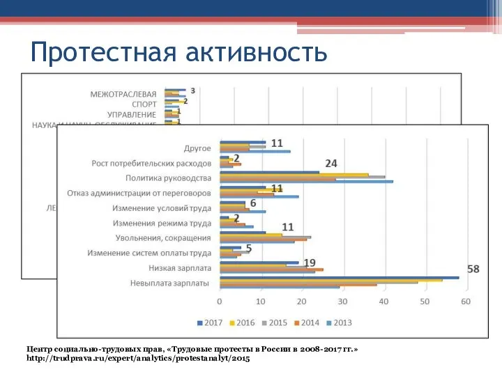 Протестная активность Центр социально-трудовых прав, «Трудовые протесты в России в 2008-2017 гг.» http://trudprava.ru/expert/analytics/protestanalyt/2015