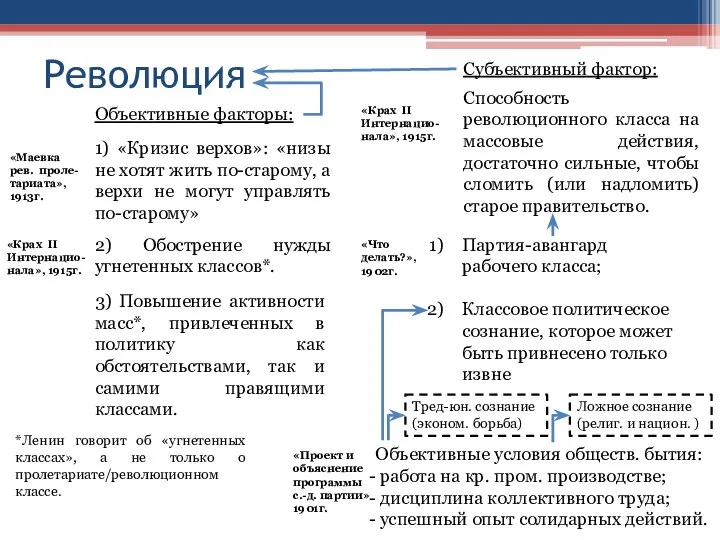 Революция *Ленин говорит об «угнетенных классах», а не только о пролетариате/революционном классе.