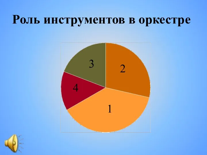 Роль инструментов в оркестре 3 2 1 4