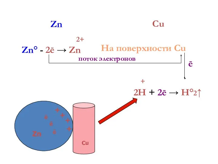 Zn Cu 2+ Zn° - 2ē → Zn На поверхности Cu