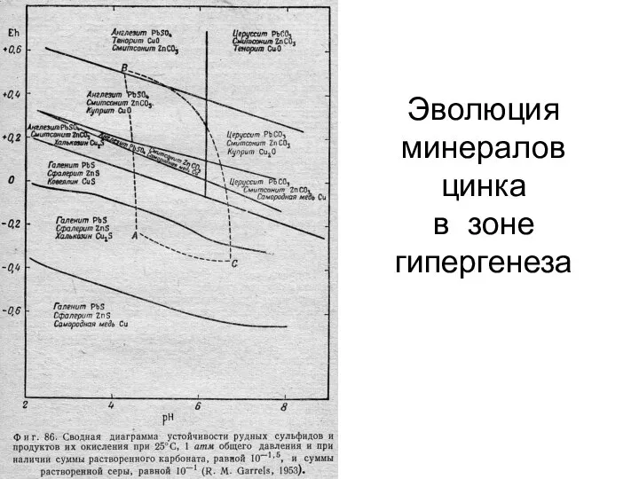 Эволюция минералов цинка в зоне гипергенеза