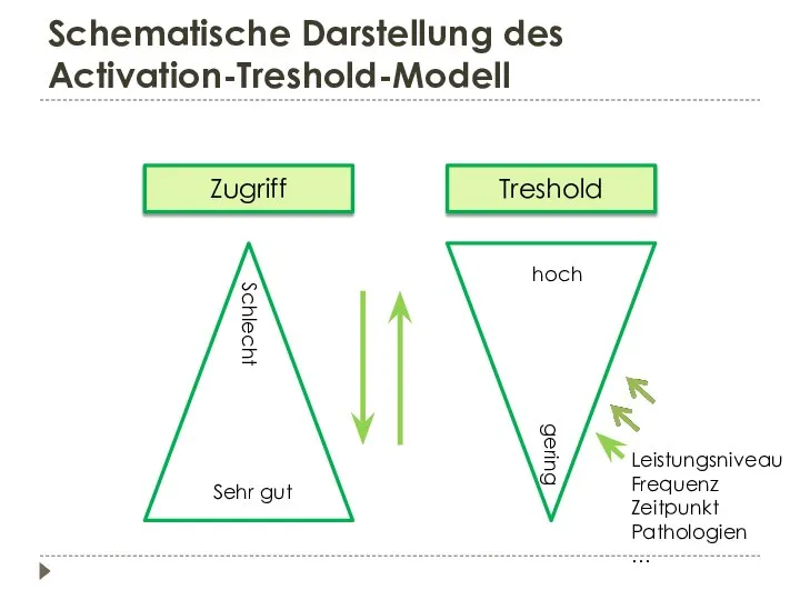 Schematische Darstellung des Activation-Treshold-Modell Zugriff Treshold Schlecht Sehr gut hoch gering Leistungsniveau Frequenz Zeitpunkt Pathologien …