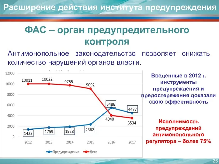 Расширение действия института предупреждения ФАС – орган предупредительного контроля Введенные в