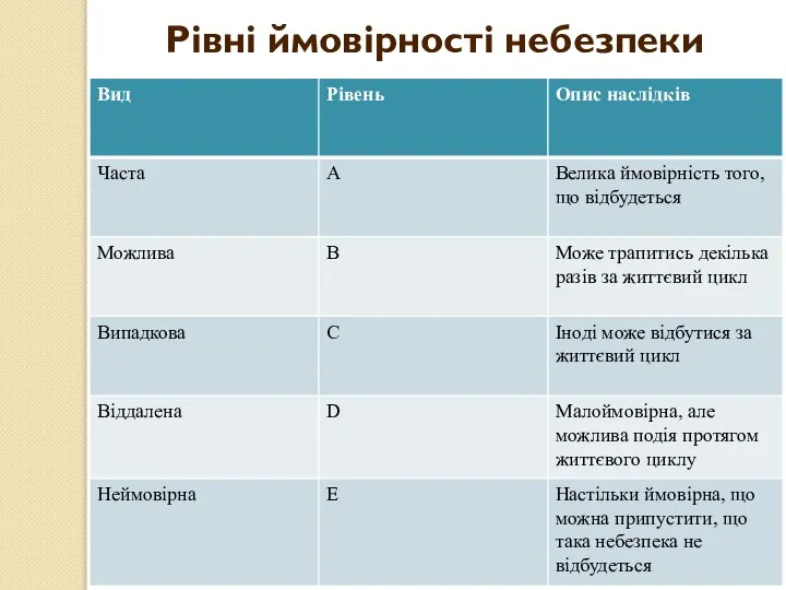 Рівні ймовірності небезпеки