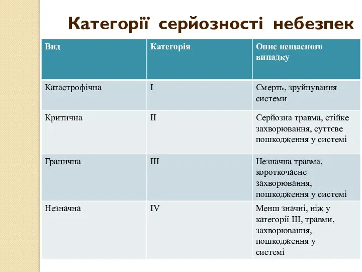 Категорії серйозності небезпек