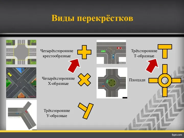 Виды перекрёстков Четырёхсторонние крестообразные Четырёхсторонние Х-образные Трёхсторонние У-образные Трёхсторонние Т-образные Площади