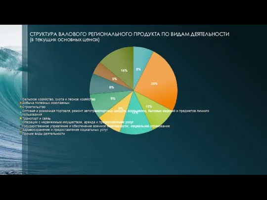 СТРУКТУРА ВАЛОВОГО РЕГИОНАЛЬНОГО ПРОДУКТА ПО ВИДАМ ДЕЯТЕЛЬНОСТИ (в текущих основных ценах)