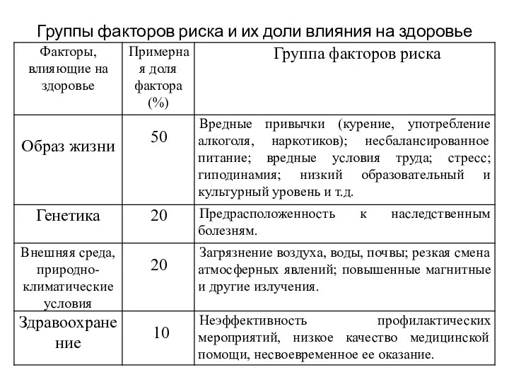 Группы факторов риска и их доли влияния на здоровье