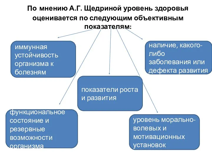 По мнению А.Г. Щедриной уровень здоровья оценивается по следующим объективным показателям: