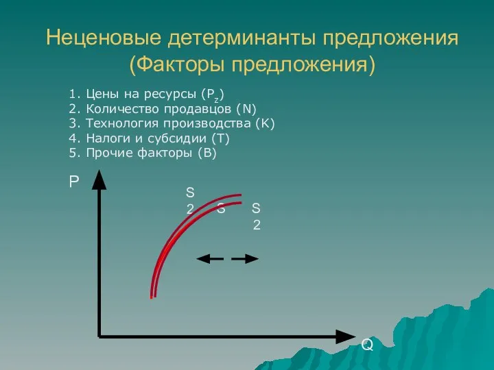 Неценовые детерминанты предложения (Факторы предложения) 1. Цены на ресурсы (Pz) 2.