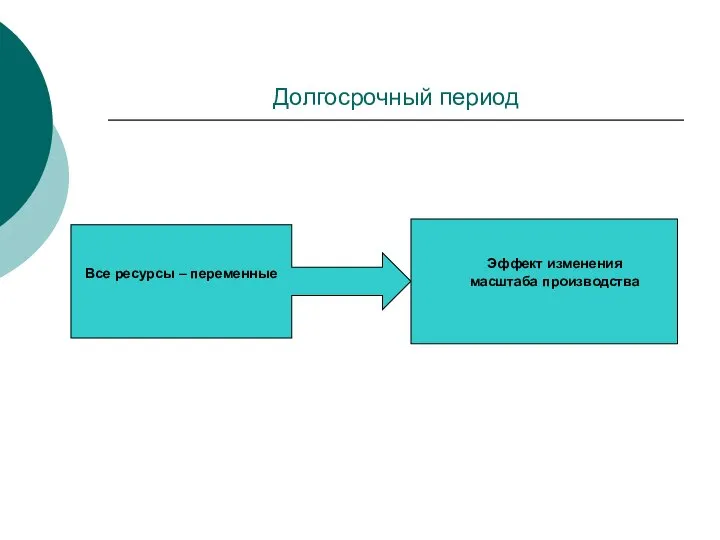 Долгосрочный период Все ресурсы – переменные Эффект изменения масштаба производства