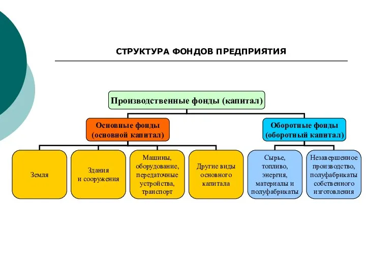 СТРУКТУРА ФОНДОВ ПРЕДПРИЯТИЯ