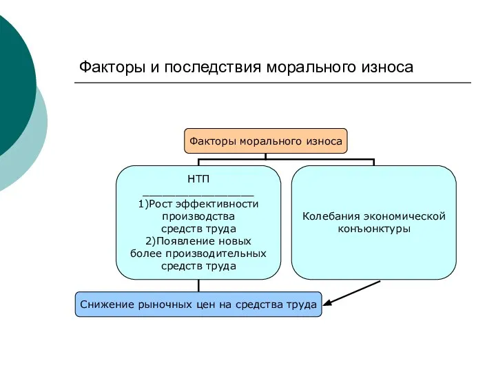 Факторы и последствия морального износа