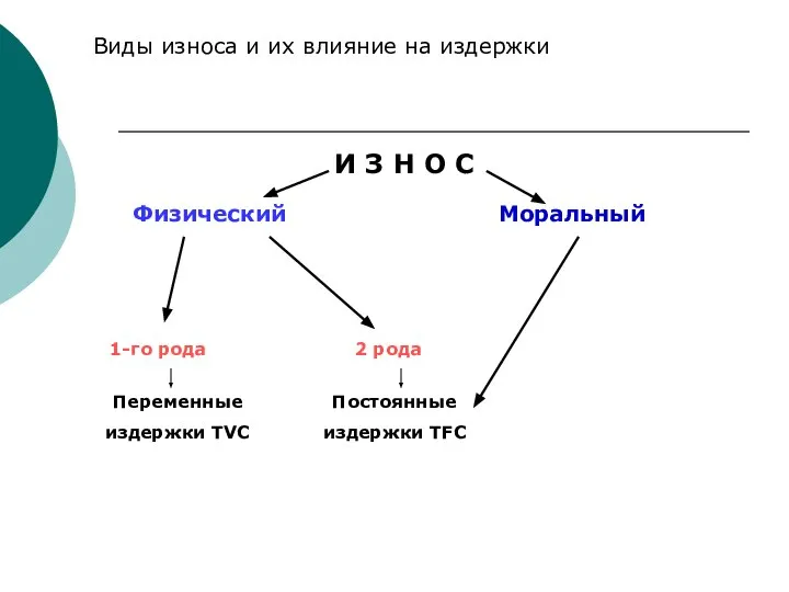 И З Н О С Физический Моральный 1-го рода 2 рода