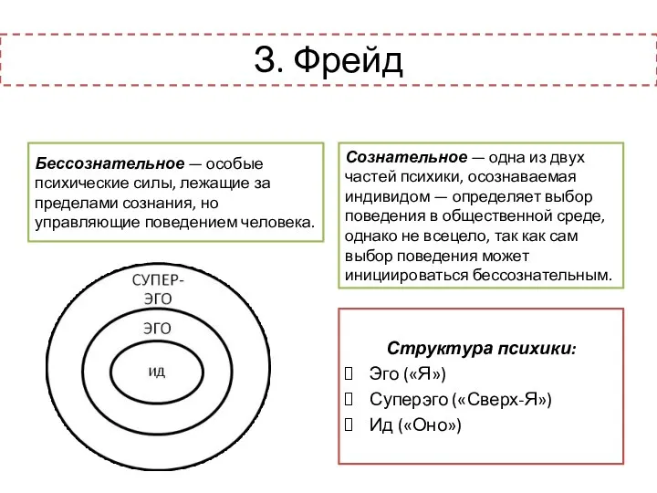 Структура психики: Эго («Я») Суперэго («Сверх-Я») Ид («Оно») З. Фрейд Бессознательное