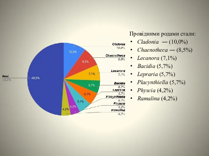 Провідними родами стали: Cladonia ― (10,0%) Chaenotheca ― (8,5%) Lecanora (7,1%)