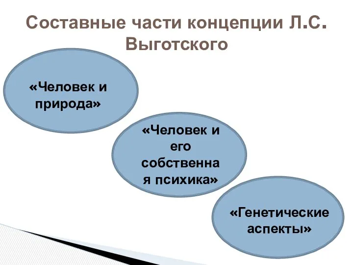 Составные части концепции Л.С. Выготского «Человек и природа» «Человек и его собственная психика» «Генетические аспекты»