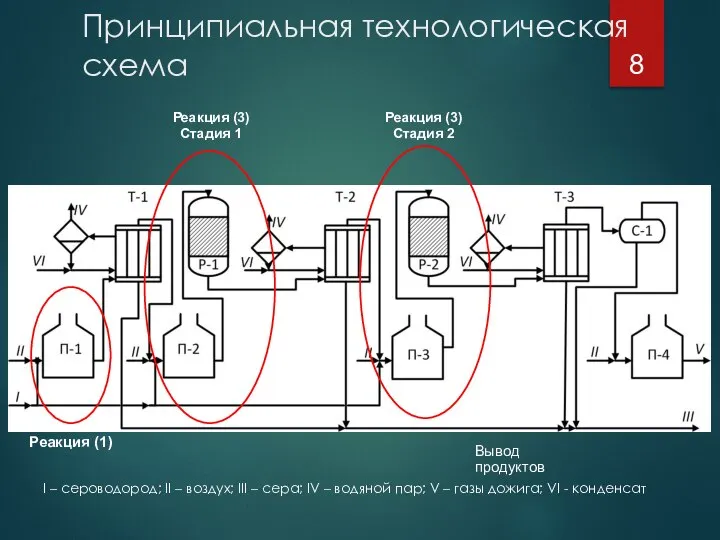 Принципиальная технологическая схема I – сероводород; II – воздух; III –